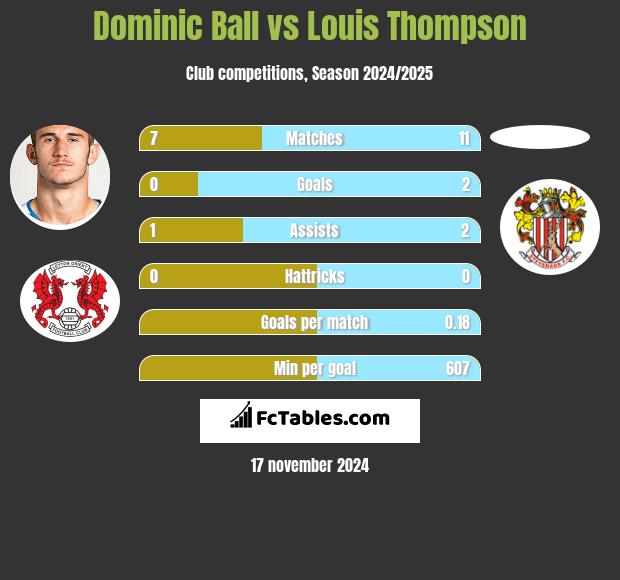 Dominic Ball vs Louis Thompson h2h player stats