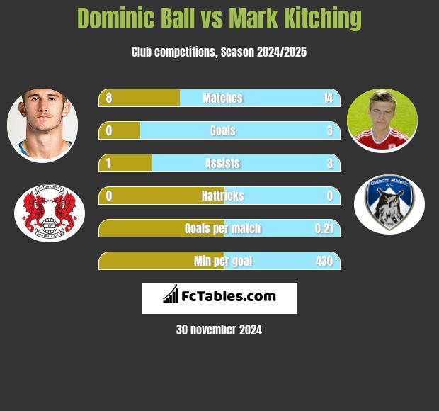 Dominic Ball vs Mark Kitching h2h player stats