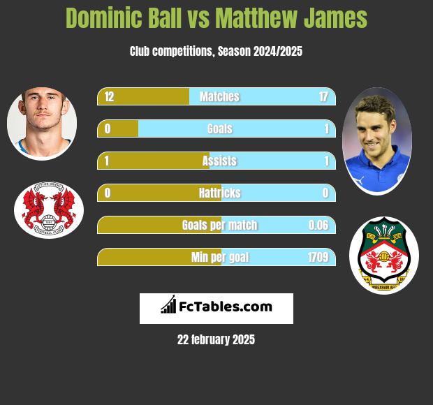 Dominic Ball vs Matthew James h2h player stats