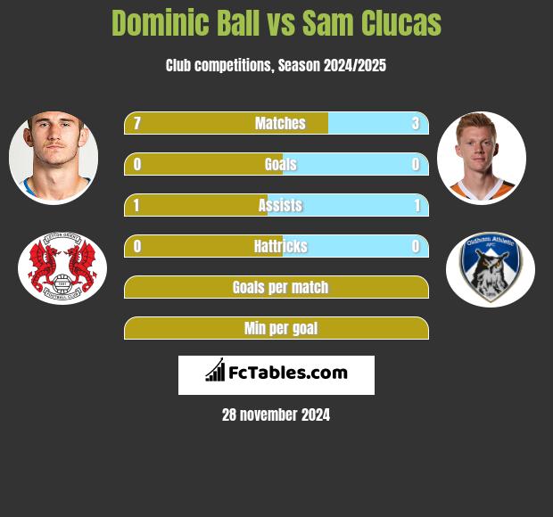 Dominic Ball vs Sam Clucas h2h player stats