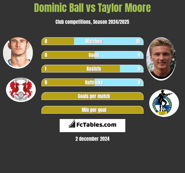 Dominic Ball vs Taylor Moore h2h player stats