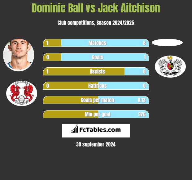 Dominic Ball vs Jack Aitchison h2h player stats