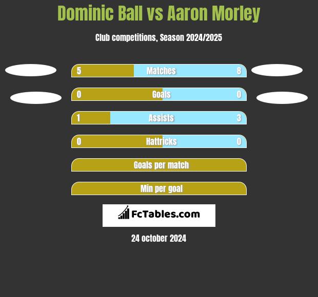 Dominic Ball vs Aaron Morley h2h player stats