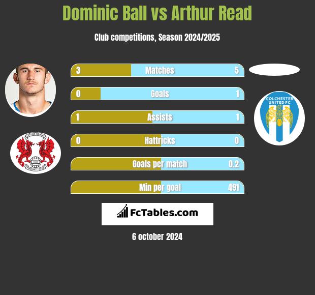 Dominic Ball vs Arthur Read h2h player stats