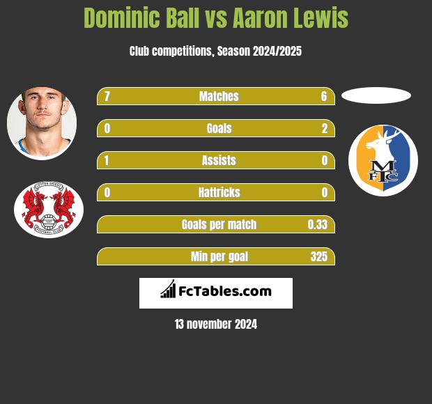 Dominic Ball vs Aaron Lewis h2h player stats