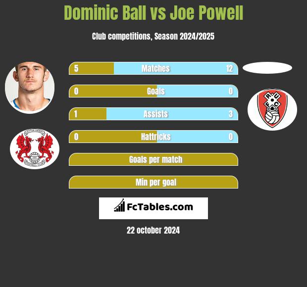 Dominic Ball vs Joe Powell h2h player stats