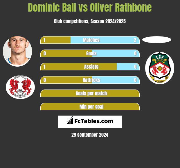 Dominic Ball vs Oliver Rathbone h2h player stats