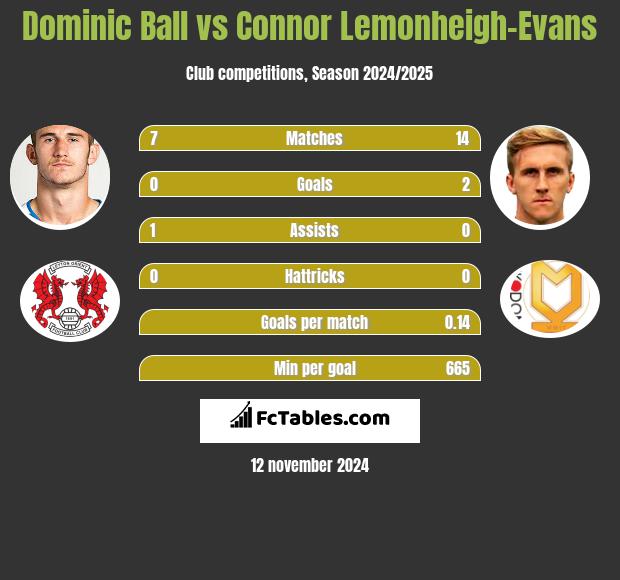 Dominic Ball vs Connor Lemonheigh-Evans h2h player stats