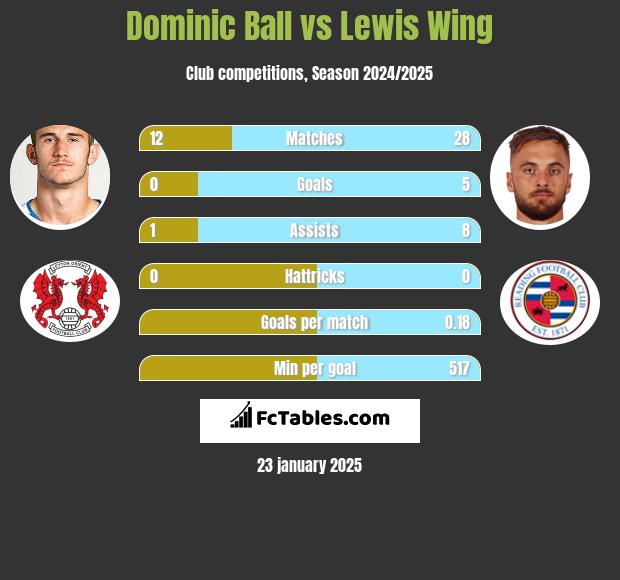 Dominic Ball vs Lewis Wing h2h player stats