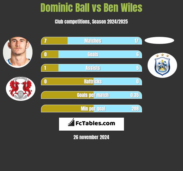 Dominic Ball vs Ben Wiles h2h player stats