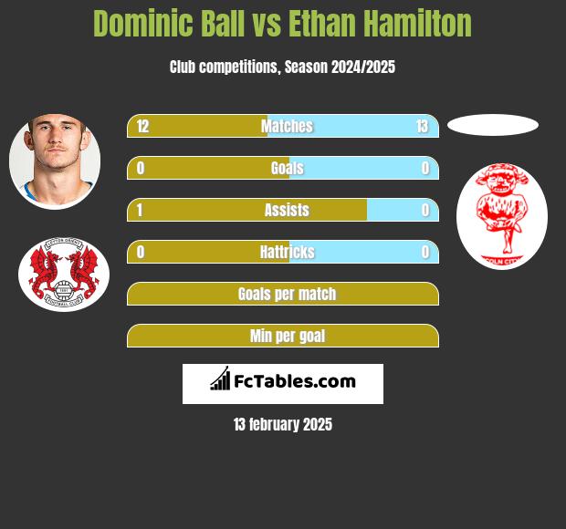 Dominic Ball vs Ethan Hamilton h2h player stats