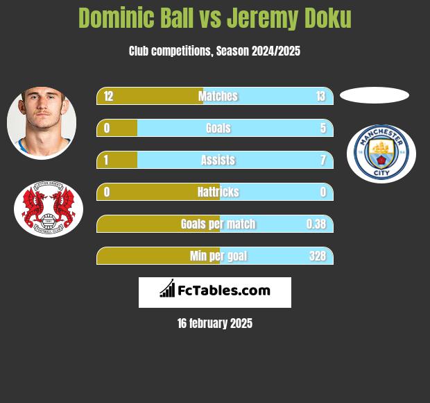 Dominic Ball vs Jeremy Doku h2h player stats