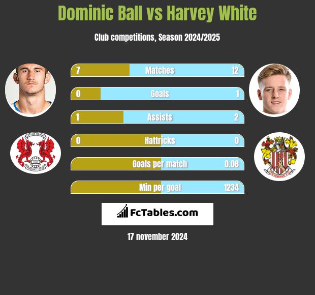 Dominic Ball vs Harvey White h2h player stats