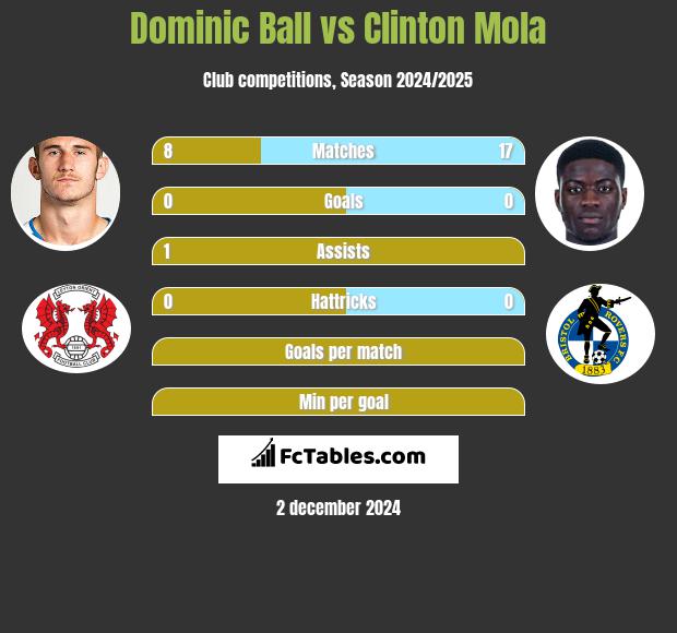 Dominic Ball vs Clinton Mola h2h player stats