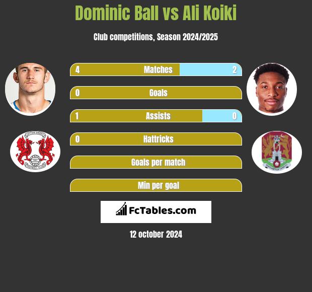 Dominic Ball vs Ali Koiki h2h player stats