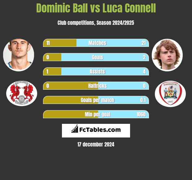 Dominic Ball vs Luca Connell h2h player stats