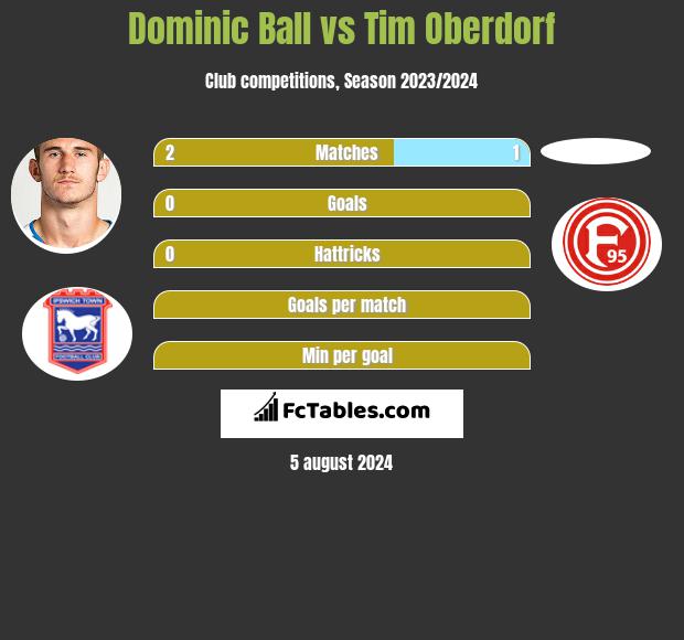 Dominic Ball vs Tim Oberdorf h2h player stats