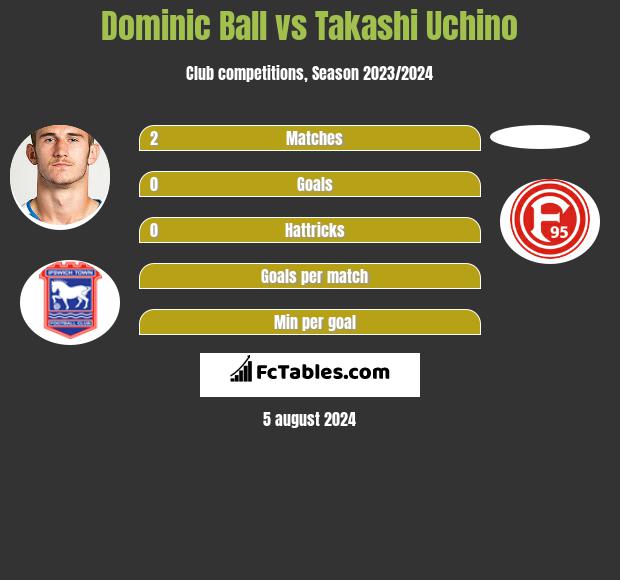 Dominic Ball vs Takashi Uchino h2h player stats