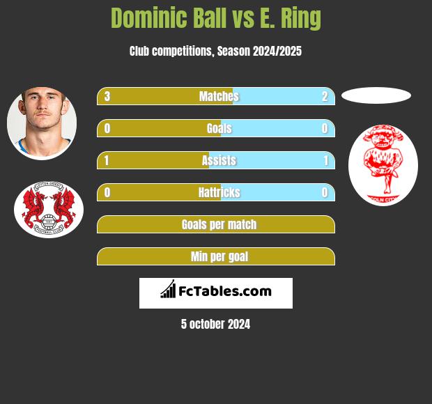 Dominic Ball vs E. Ring h2h player stats