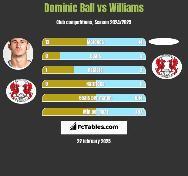 Dominic Ball vs Williams h2h player stats