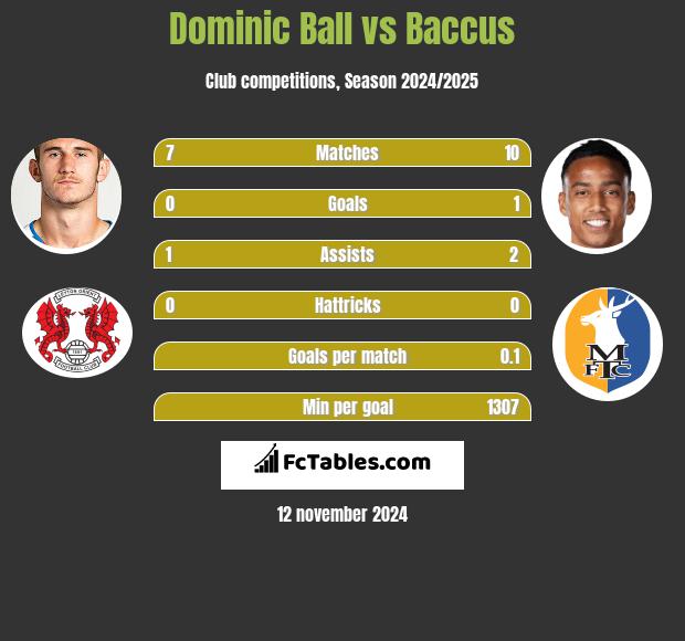 Dominic Ball vs Baccus h2h player stats