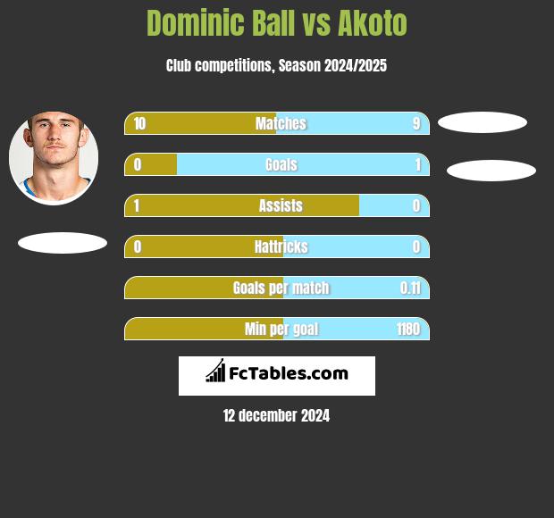 Dominic Ball vs Akoto h2h player stats