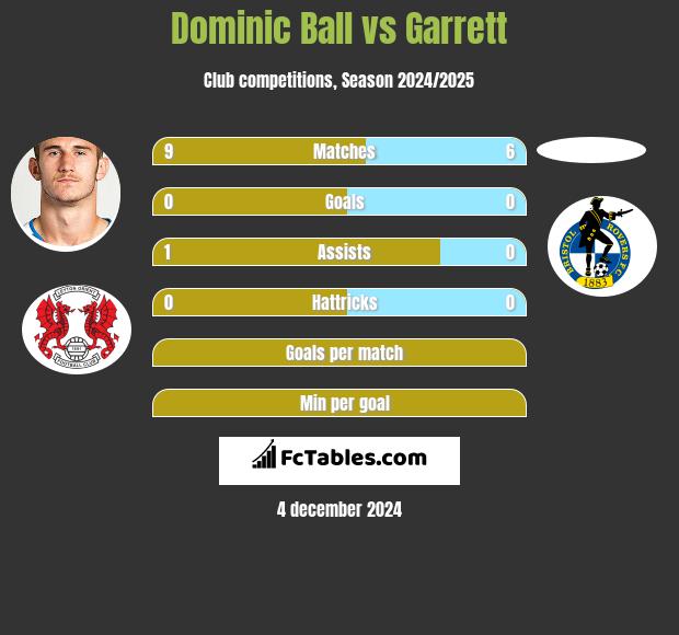 Dominic Ball vs Garrett h2h player stats