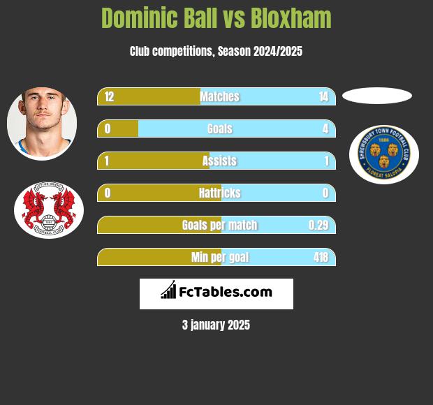 Dominic Ball vs Bloxham h2h player stats