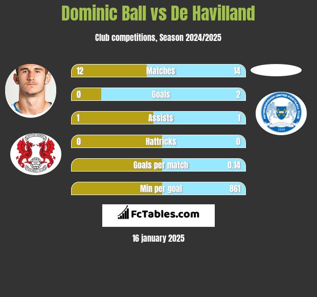 Dominic Ball vs De Havilland h2h player stats