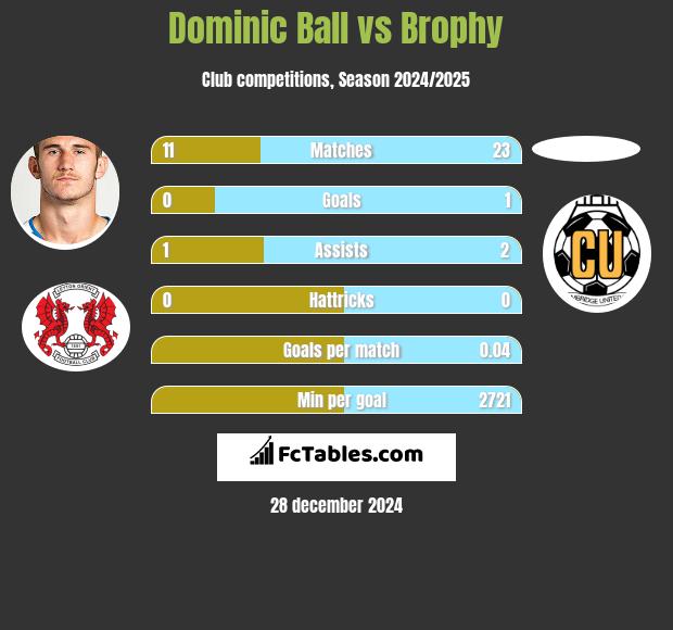 Dominic Ball vs Brophy h2h player stats