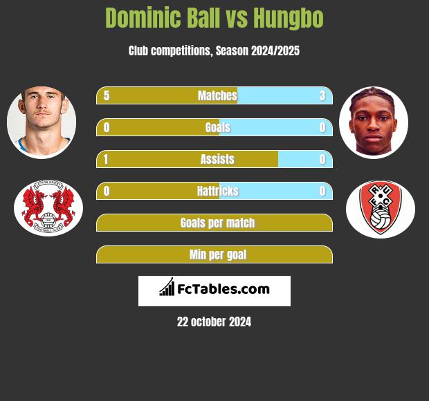 Dominic Ball vs Hungbo h2h player stats