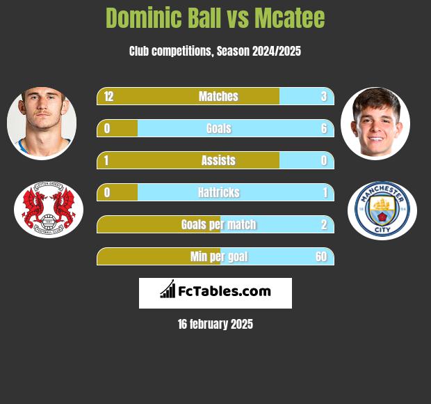 Dominic Ball vs Mcatee h2h player stats