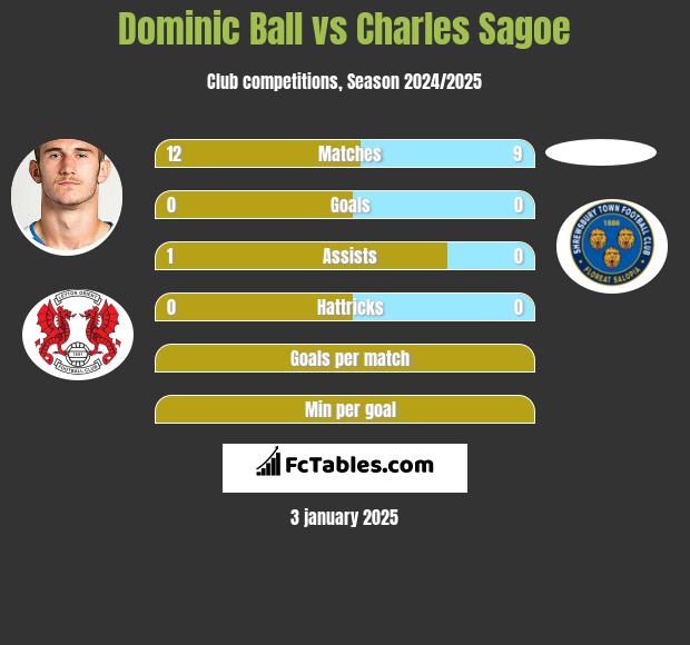 Dominic Ball vs Charles Sagoe h2h player stats