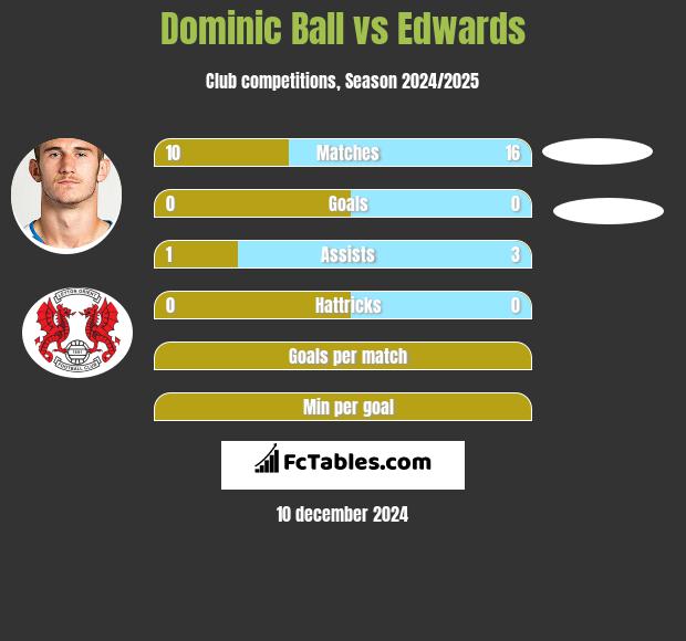 Dominic Ball vs Edwards h2h player stats