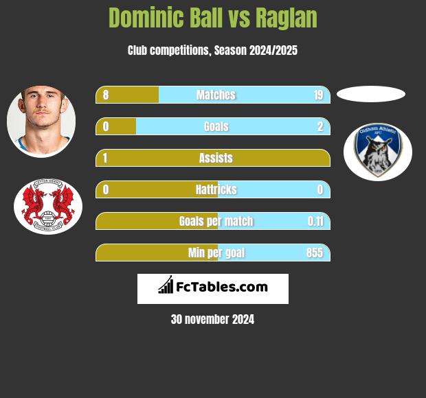 Dominic Ball vs Raglan h2h player stats