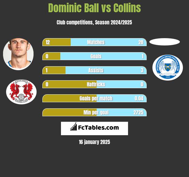 Dominic Ball vs Collins h2h player stats