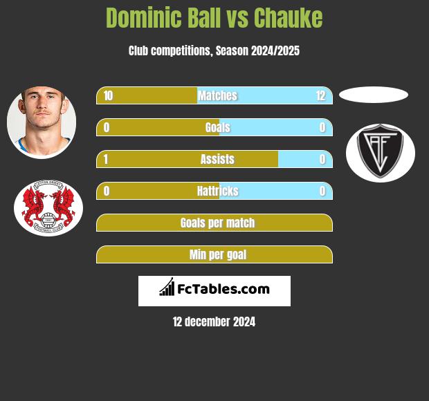 Dominic Ball vs Chauke h2h player stats