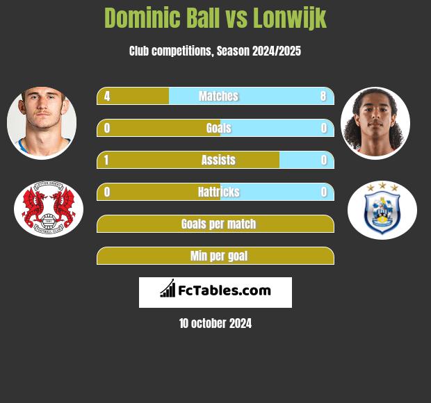 Dominic Ball vs Lonwijk h2h player stats