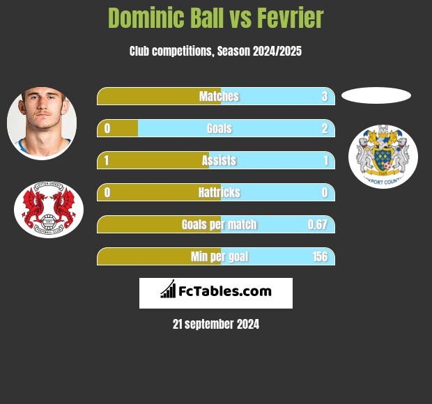 Dominic Ball vs Fevrier h2h player stats