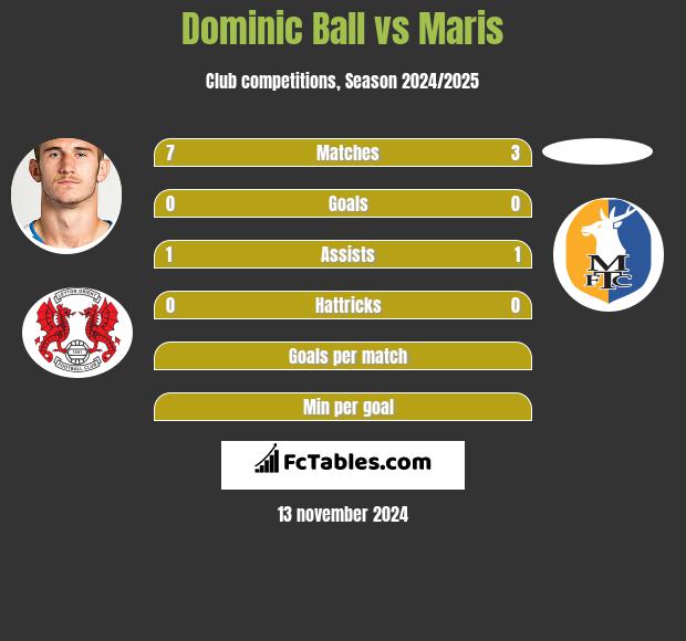 Dominic Ball vs Maris h2h player stats