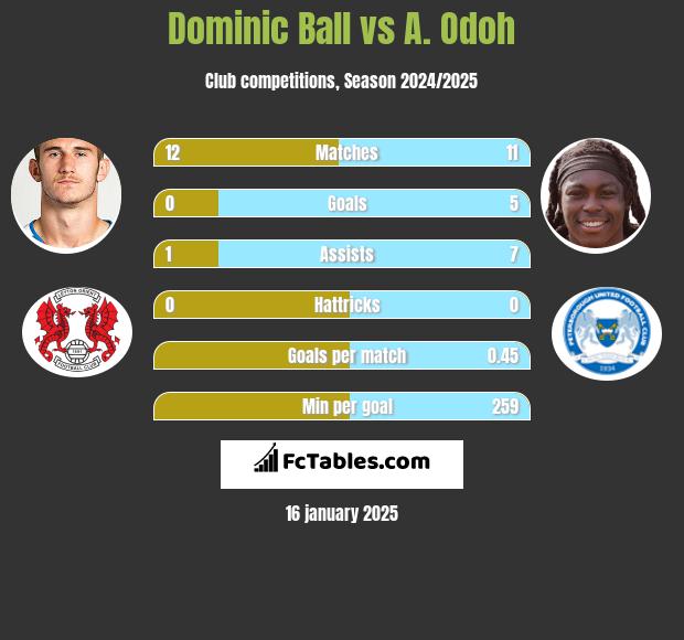 Dominic Ball vs A. Odoh h2h player stats