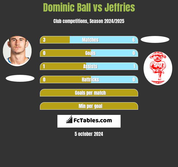 Dominic Ball vs Jeffries h2h player stats