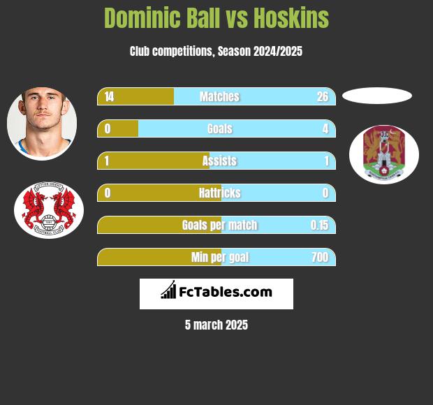 Dominic Ball vs Hoskins h2h player stats