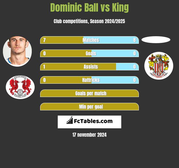 Dominic Ball vs King h2h player stats