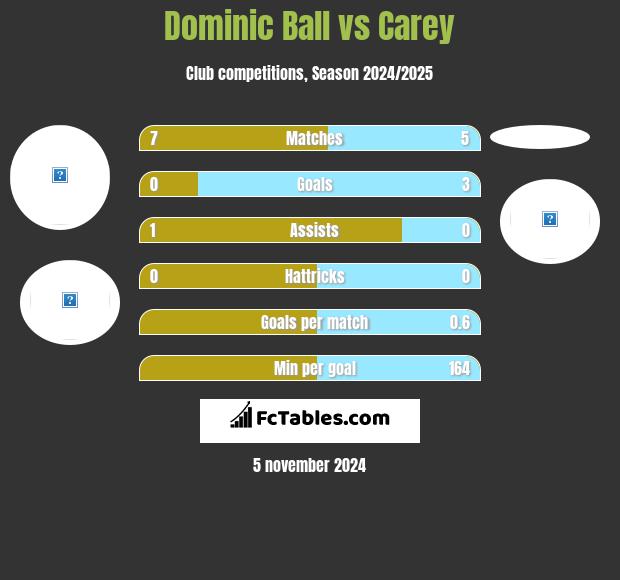 Dominic Ball vs Carey h2h player stats