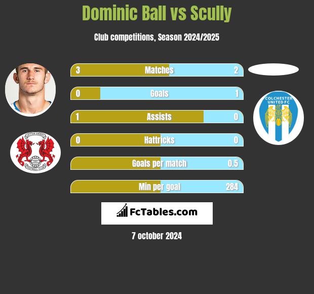 Dominic Ball vs Scully h2h player stats