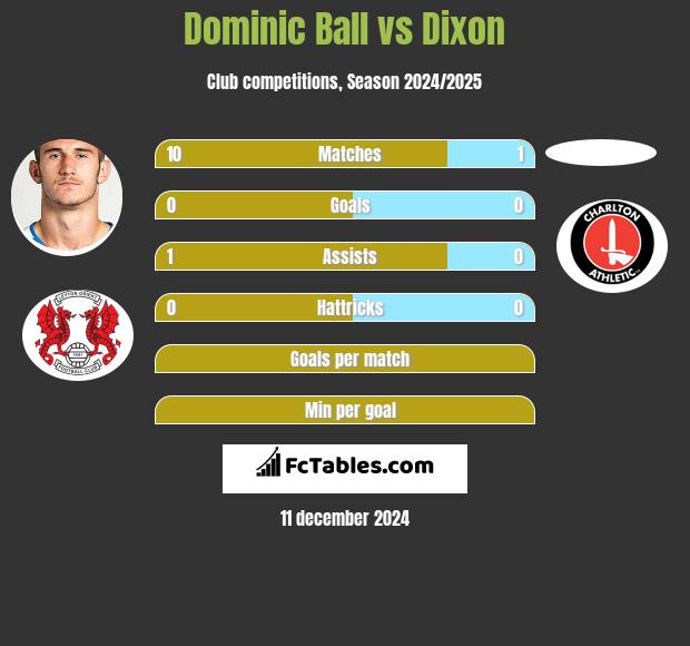 Dominic Ball vs Dixon h2h player stats