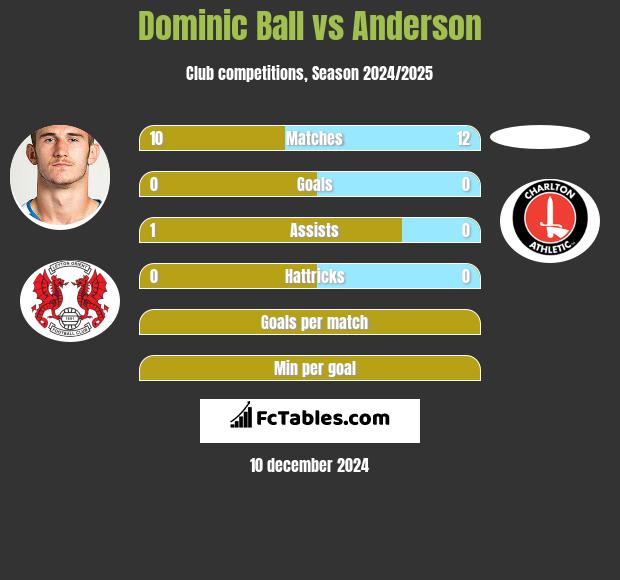 Dominic Ball vs Anderson h2h player stats