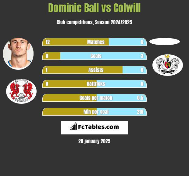 Dominic Ball vs Colwill h2h player stats