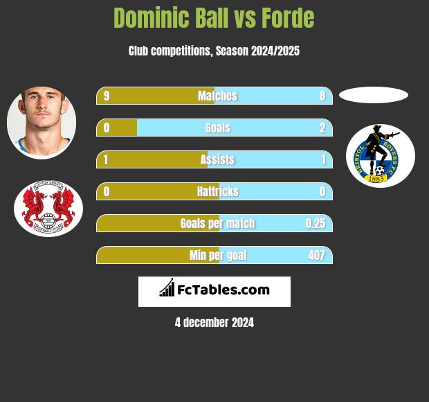 Dominic Ball vs Forde h2h player stats